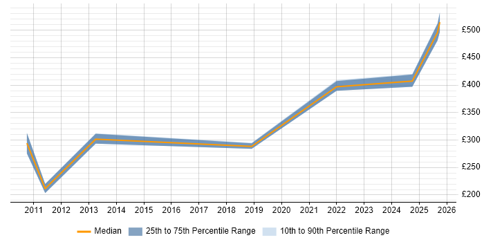 Contractor daily rate distribution trend for jobs in the East of England citing MIMO Contractor daily rate distribution trend for jobs in the East of England citing MIMO