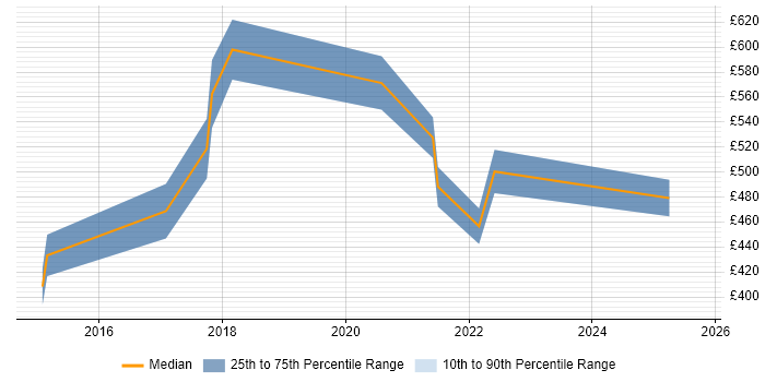 Contractor daily rate distribution trend for jobs in the East of England citing Minimum Viable Product