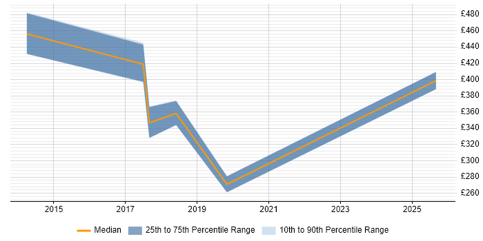 Contractor daily rate distribution trend for jobs in the East of England citing MISRA Contractor daily rate distribution trend for jobs in the East of England citing MISRA