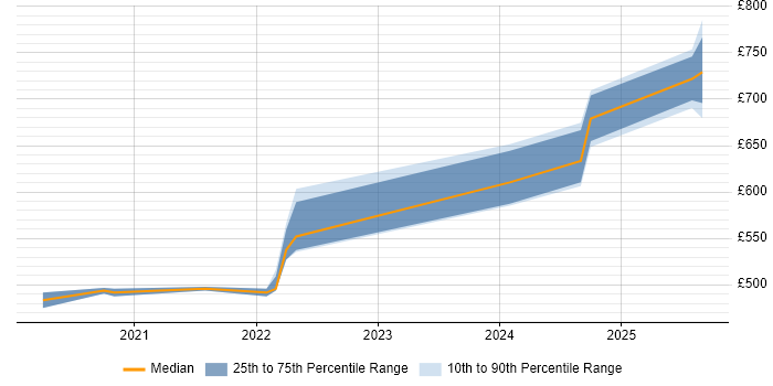 Contractor daily rate distribution trend for jobs in the East of England citing MITRE ATT&amp;CK