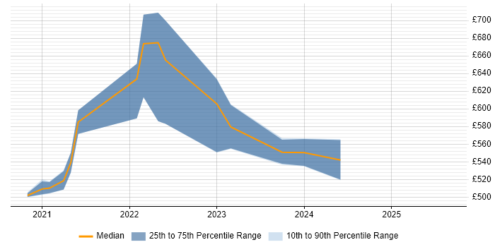 Contractor daily rate distribution trend for jobs in the East of England citing MLOps