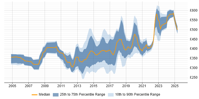 Contractor daily rate distribution trend for jobs in the East of England citing Mobile App Contractor daily rate distribution trend for jobs in the East of England citing Mobile App