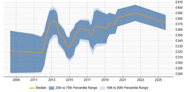Contractor daily rate distribution trend for Mobile Applications Developer job vacancies in the East of England