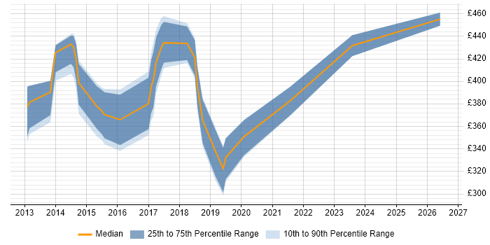 Contractor daily rate distribution trend for jobs in the East of England citing Mobile First