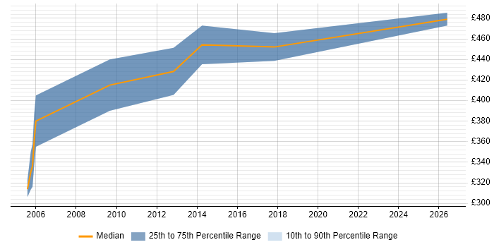 Contractor daily rate distribution trend for Mobile Product Manager job vacancies in the East of England