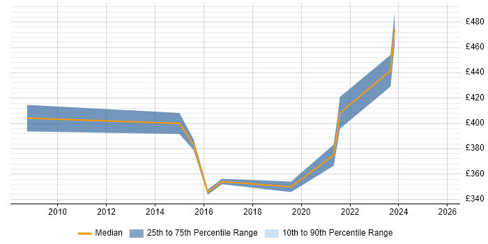 Contractor daily rate distribution trend for Mobile Specialist job vacancies in the East of England