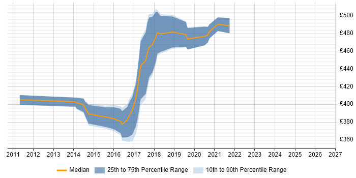 Contractor daily rate distribution trend for jobs in the East of England citing Mockito