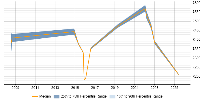 Contractor daily rate distribution trend for jobs in the East of England citing MODAF