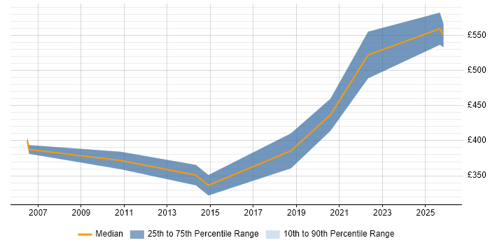 Contractor daily rate distribution trend for jobs in the East of England citing Modbus