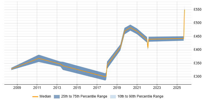 Contractor daily rate distribution trend for jobs in the East of England citing Model Validation Contractor daily rate distribution trend for jobs in the East of England citing Model Validation
