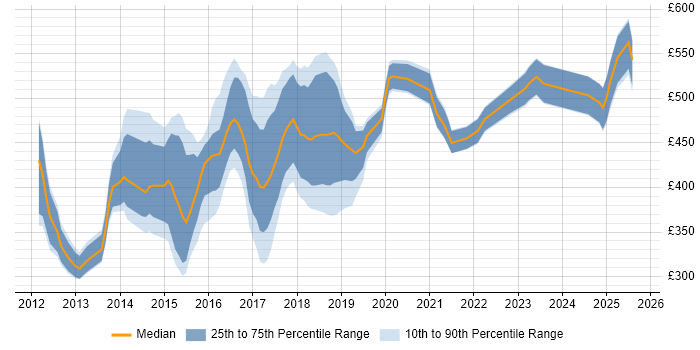 Contractor daily rate distribution trend for jobs in the East of England citing MongoDB Contractor daily rate distribution trend for jobs in the East of England citing MongoDB