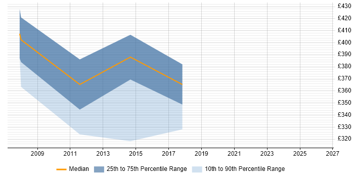 Contractor daily rate distribution trend for Monitoring Engineer job vacancies in the East of England