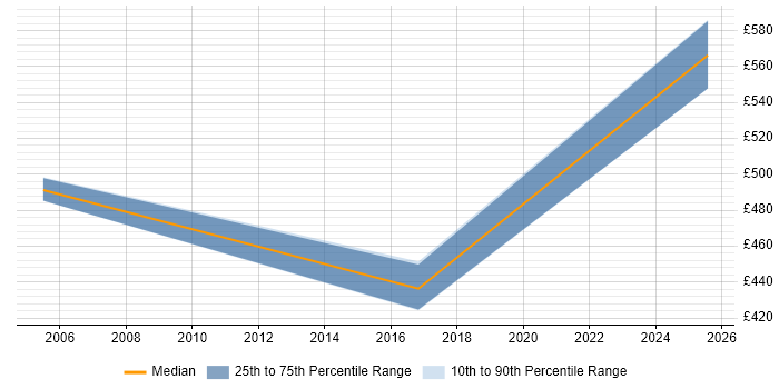 Contractor daily rate distribution trend for jobs in the East of England citing Monte Carlo Method