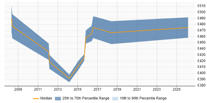 Contractor daily rate distribution trend for Mortgage Business Analyst job vacancies in the East of England