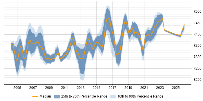 Contractor daily rate distribution trend for jobs in the East of England citing MPLS