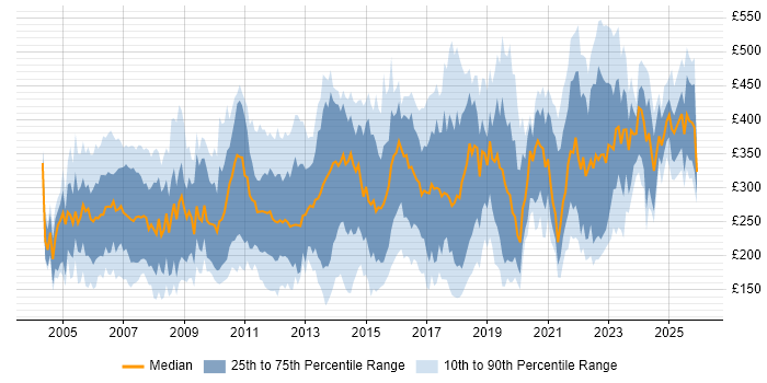 Contractor daily rate distribution trend for jobs in the East of England citing Microsoft Excel