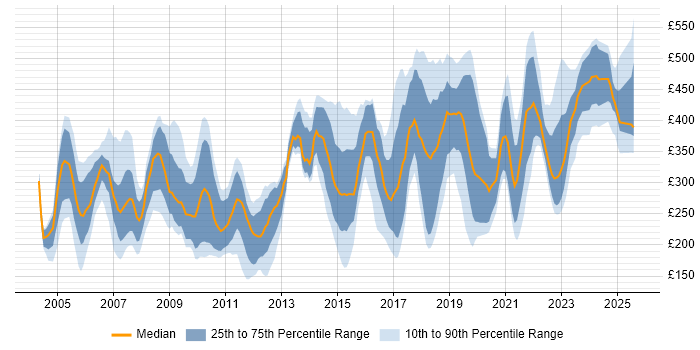 Contractor daily rate distribution trend for jobs in the East of England citing Microsoft PowerPoint