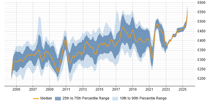 Contractor daily rate distribution trend for jobs in the East of England citing MS Visio