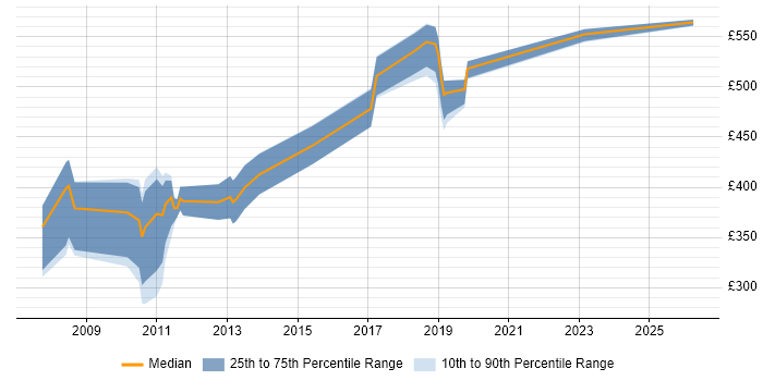 Contractor daily rate distribution trend for jobs in the East of England citing Multichannel Retail