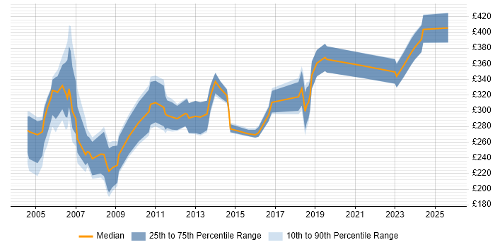 Contractor daily rate distribution trend for jobs in the East of England citing Multimedia