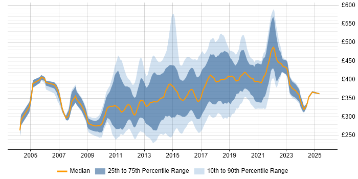 Contractor daily rate distribution trend for jobs in the East of England citing MVC