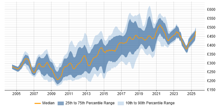Contractor daily rate distribution trend for jobs in the East of England citing MySQL
