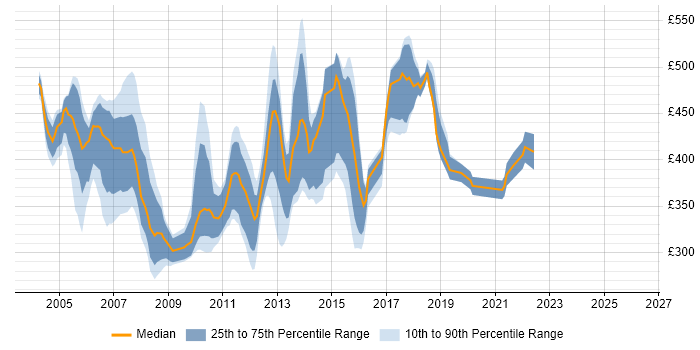 Contractor daily rate distribution trend for jobs in the East of England citing N-Tier