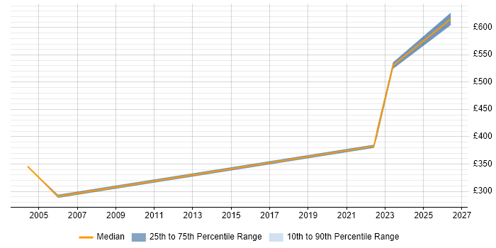 Contractor daily rate distribution trend for jobs in the East of England citing NEBOSH