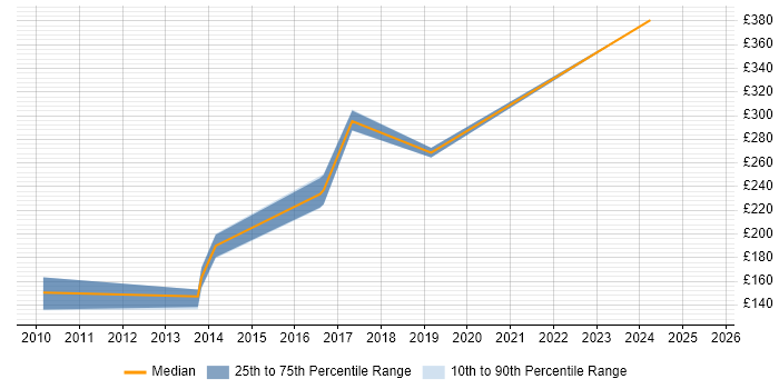Contractor daily rate distribution trend for jobs in the East of England citing NEC Housing Contractor daily rate distribution trend for jobs in the East of England citing NEC Housing