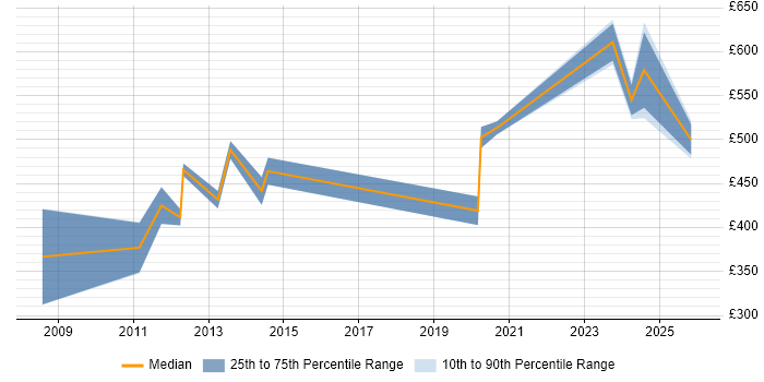 Contractor daily rate distribution trend for jobs in the East of England citing NEC