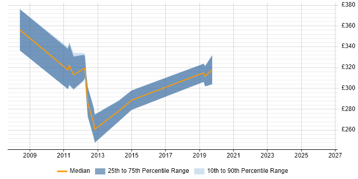 Contractor daily rate distribution trend for NetApp Engineer job vacancies in the East of England