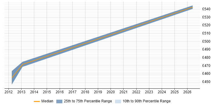 Contractor daily rate distribution trend for NetApp Specialist job vacancies in the East of England