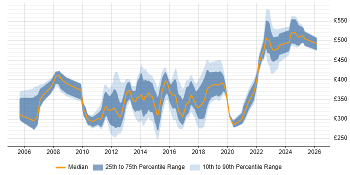 Contractor daily rate distribution trend for jobs in the East of England citing NetApp