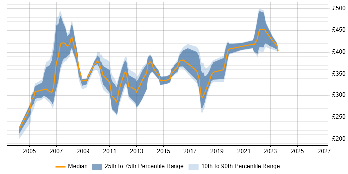 Contractor daily rate distribution trend for jobs in the East of England citing NetBackup
