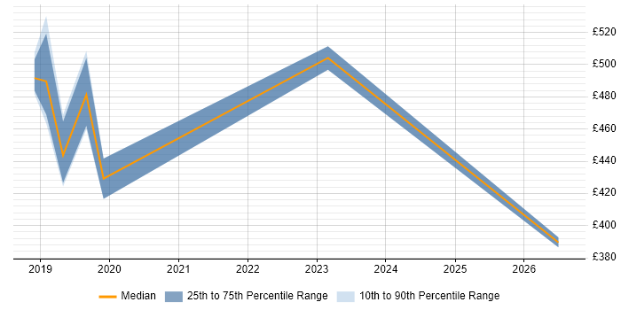 Contractor daily rate distribution trend for jobs in the East of England citing NETCONF