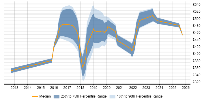 Contractor daily rate distribution trend for jobs in the East of England citing NetSuite