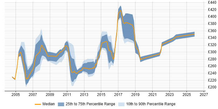 Contractor daily rate distribution trend for Network Analyst job vacancies in the East of England