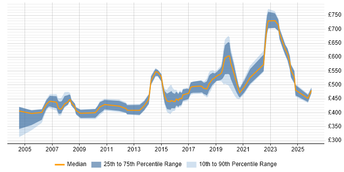 Contractor daily rate distribution trend for Network Architect job vacancies in the East of England