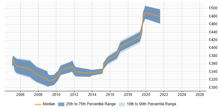 Contractor daily rate distribution trend for Network Design Engineer job vacancies in the East of England