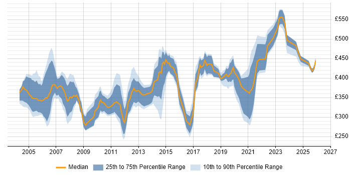 Contractor daily rate distribution trend for jobs in the East of England citing Network Design
