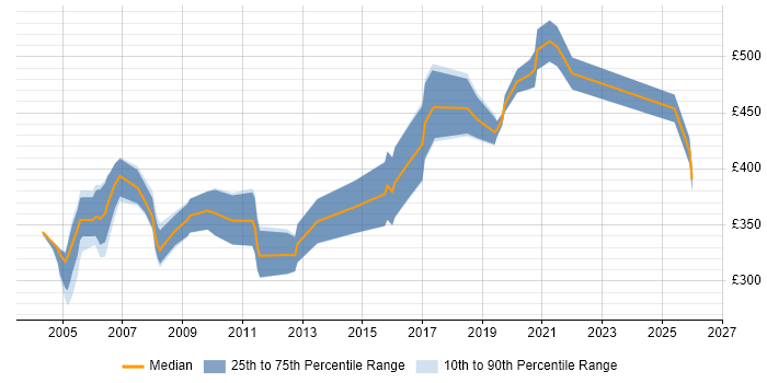 Contractor daily rate distribution trend for Network Designer job vacancies in the East of England