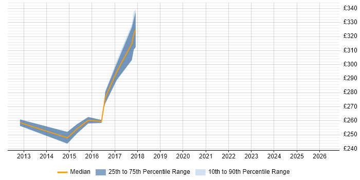 Contractor daily rate distribution trend for Network Infrastructure Analyst job vacancies in the East of England
