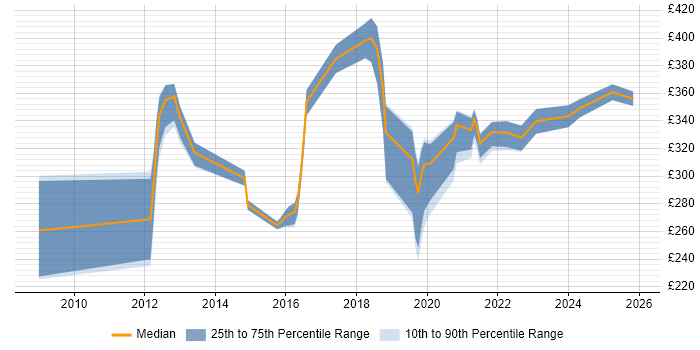 Contractor daily rate distribution trend for Network Infrastructure Engineer job vacancies in the East of England
