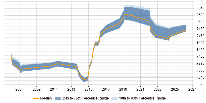 Contractor daily rate distribution trend for Network Infrastructure Manager job vacancies in the East of England