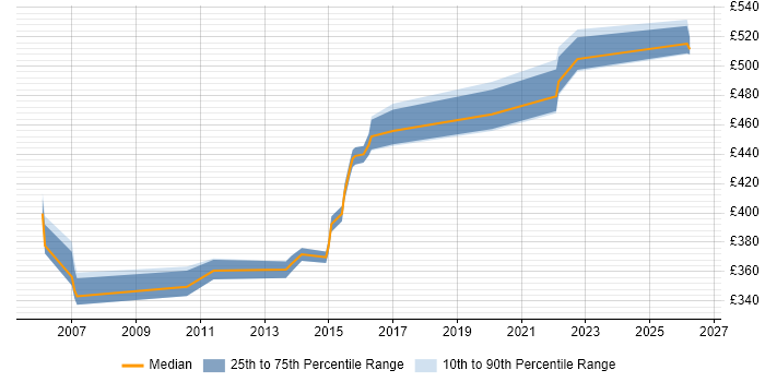 Contractor daily rate distribution trend for Network Infrastructure Project Manager job vacancies in the East of England