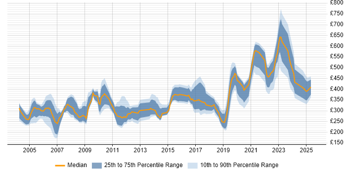 Contractor daily rate distribution trend for jobs in the East of England citing Network Management