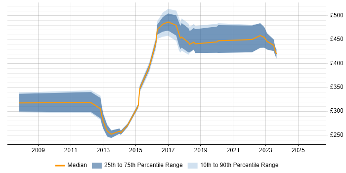 Contractor daily rate distribution trend for jobs in the East of England citing Network Optimisation