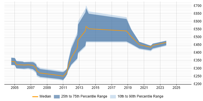 Contractor daily rate distribution trend for jobs in the East of England citing Network Planning