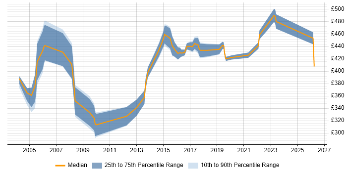 Contractor daily rate distribution trend for Network Project Manager job vacancies in the East of England