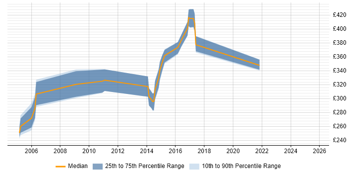 Contractor daily rate distribution trend for Network Security Analyst job vacancies in the East of England